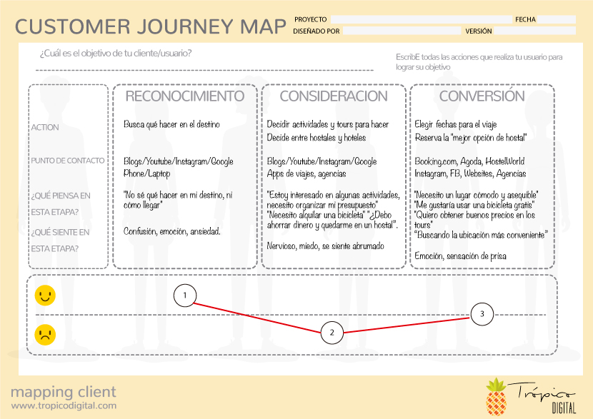 customer journey map, para que sirve y como llenarlo